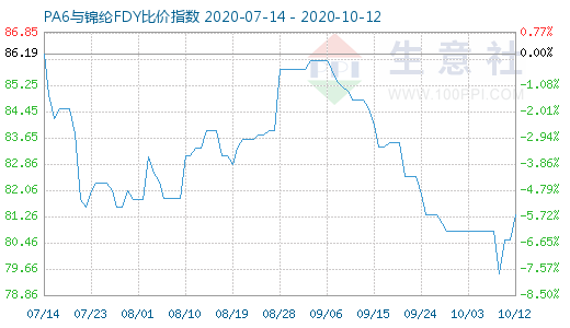 10月12日PA6与锦纶FDY比价指数图