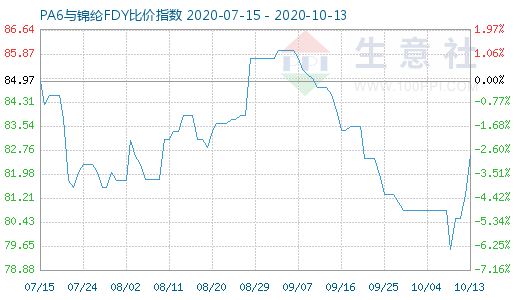 10月13日PA6与锦纶FDY比价指数图