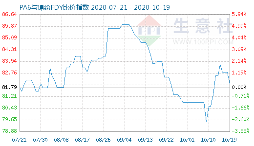 10月19日PA6与锦纶FDY比价指数图