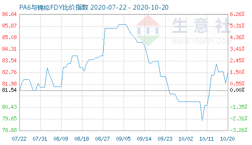 10月20日PA6与锦纶FDY比价指数图