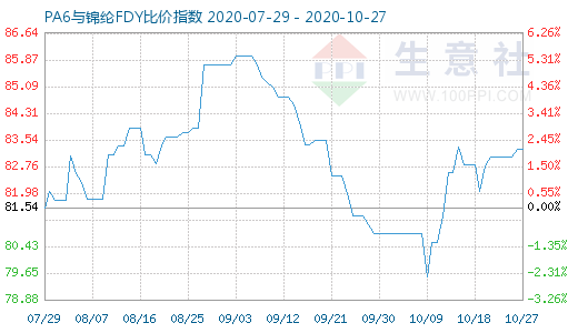 10月27日PA6与锦纶FDY比价指数图