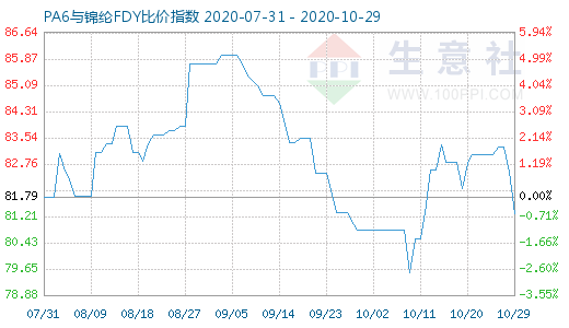 10月29日PA6与锦纶FDY比价指数图