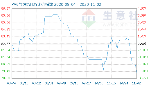 11月2日PA6与锦纶FDY比价指数图