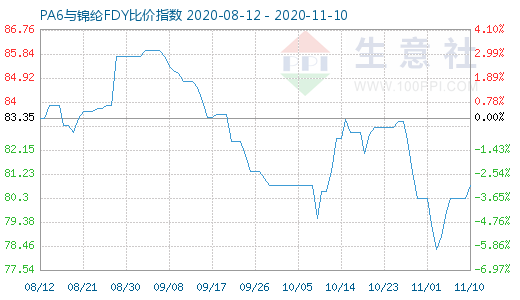 11月10日PA6与锦纶FDY比价指数图