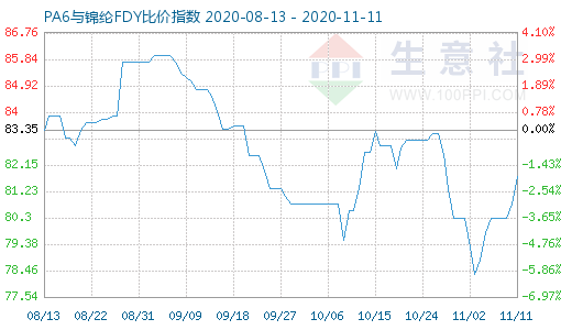 11月11日PA6与锦纶FDY比价指数图