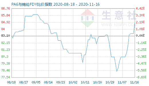 11月16日PA6与锦纶FDY比价指数图