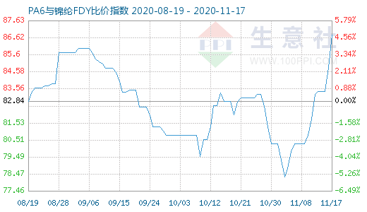 11月17日PA6与锦纶FDY比价指数图