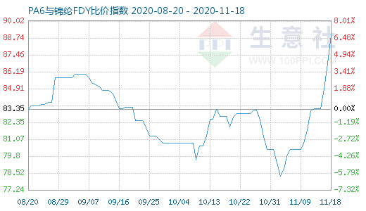 11月18日PA6与锦纶FDY比价指数图