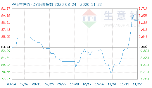 11月22日PA6与锦纶FDY比价指数图