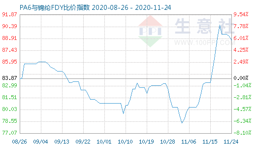 11月24日PA6与锦纶FDY比价指数图