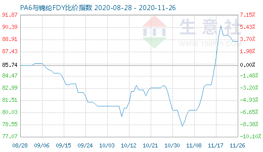 11月26日PA6与锦纶FDY比价指数图