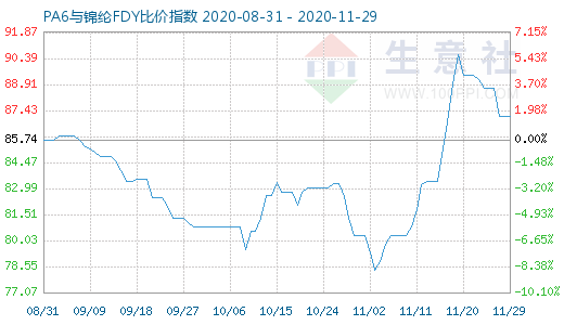 11月29日PA6与锦纶FDY比价指数图