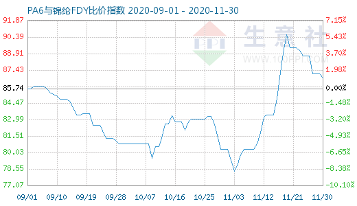 11月30日PA6与锦纶FDY比价指数图