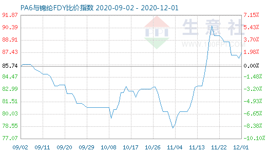 12月1日PA6与锦纶FDY比价指数图