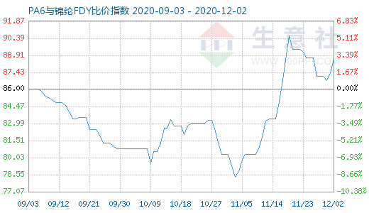 12月2日PA6与锦纶FDY比价指数图