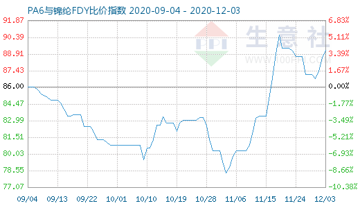 12月3日PA6与锦纶FDY比价指数图