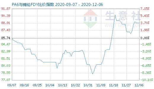 12月6日PA6与锦纶FDY比价指数图