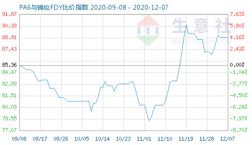 12月7日PA6与锦纶FDY比价指数图