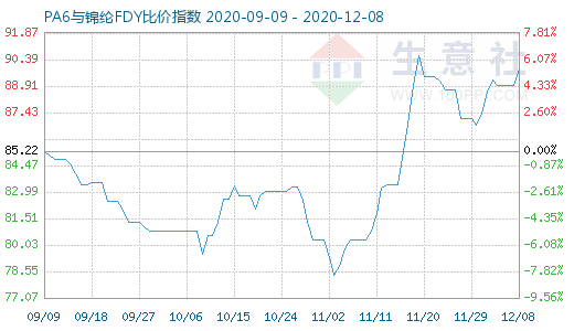 12月8日PA6与锦纶FDY比价指数图