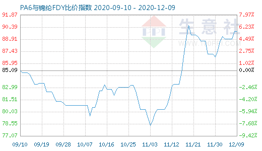 12月9日PA6与锦纶FDY比价指数图