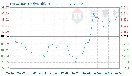 12月10日PA6与锦纶FDY比价指数图