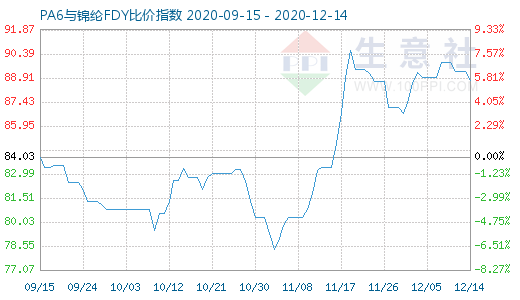 12月14日PA6与锦纶FDY比价指数图