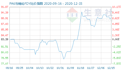 12月15日PA6与锦纶FDY比价指数图