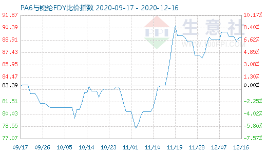 12月16日PA6与锦纶FDY比价指数图