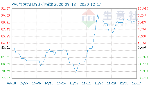 12月17日PA6与锦纶FDY比价指数图