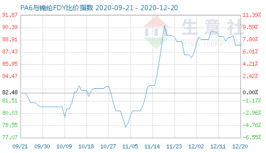 12月20日PA6与锦纶FDY比价指数图