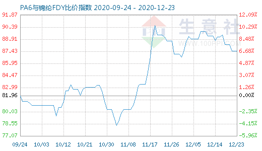 12月23日PA6与锦纶FDY比价指数图