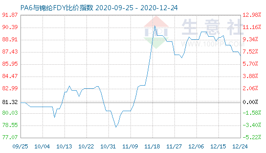 12月24日PA6与锦纶FDY比价指数图