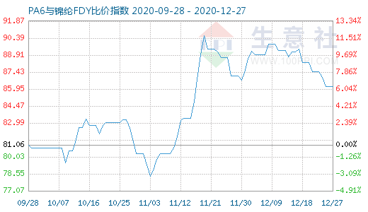 12月27日PA6与锦纶FDY比价指数图