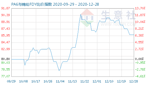 12月28日PA6与锦纶FDY比价指数图