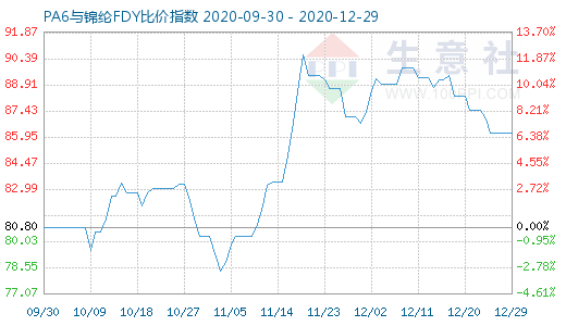 12月29日PA6与锦纶FDY比价指数图