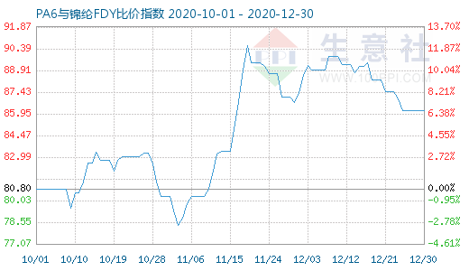 12月30日PA6与锦纶FDY比价指数图