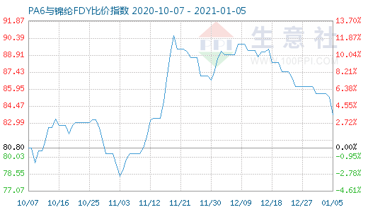 1月5日PA6与锦纶FDY比价指数图