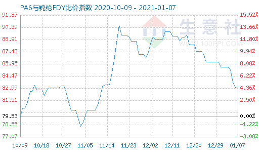 1月7日PA6与锦纶FDY比价指数图