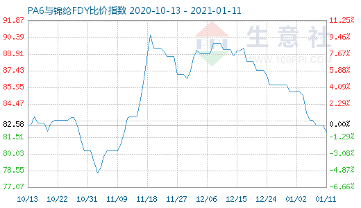 1月11日PA6与锦纶FDY比价指数图