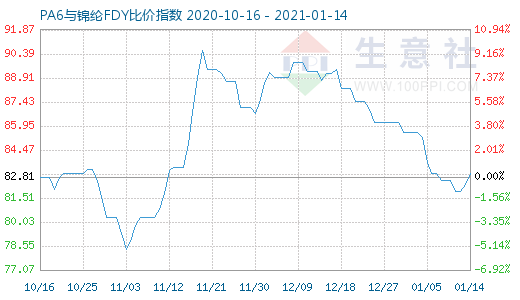 1月14日PA6与锦纶FDY比价指数图