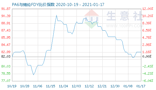 1月17日PA6与锦纶FDY比价指数图