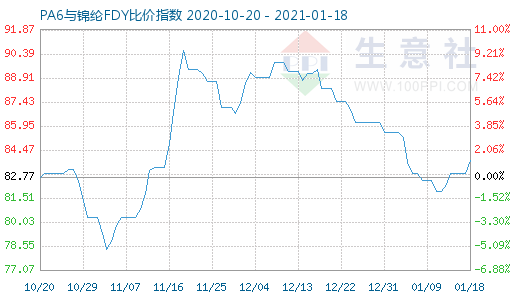 1月18日PA6与锦纶FDY比价指数图