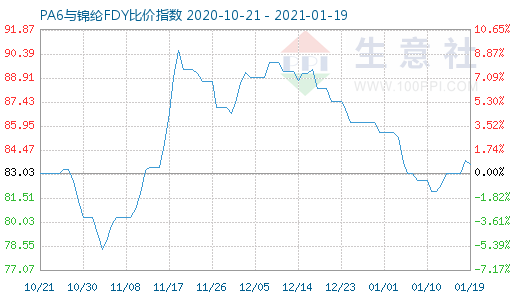 1月19日PA6与锦纶FDY比价指数图