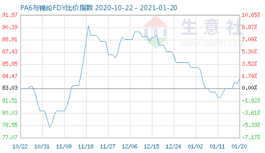 1月20日PA6与锦纶FDY比价指数图