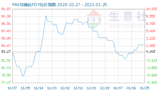 1月25日PA6与锦纶FDY比价指数图