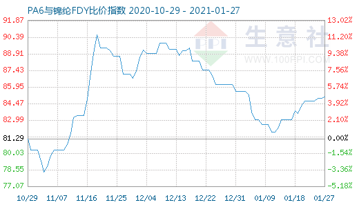 1月27日PA6与锦纶FDY比价指数图