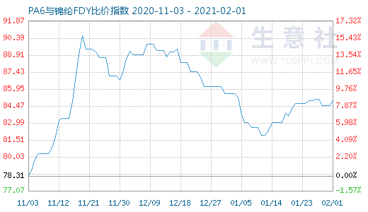 2月1日PA6与锦纶FDY比价指数图