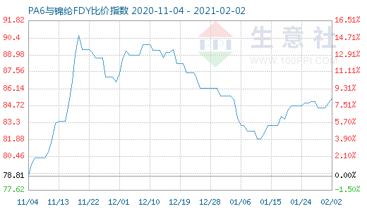 2月2日PA6与锦纶FDY比价指数图