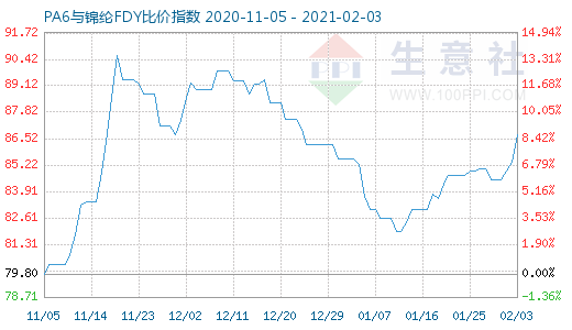 2月3日PA6与锦纶FDY比价指数图