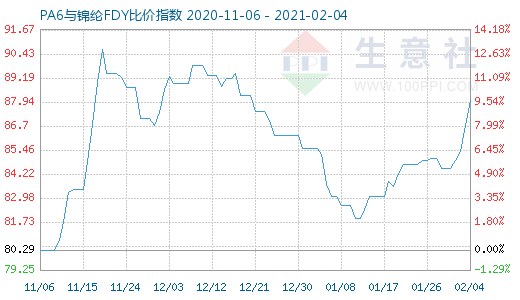 2月4日PA6与锦纶FDY比价指数图